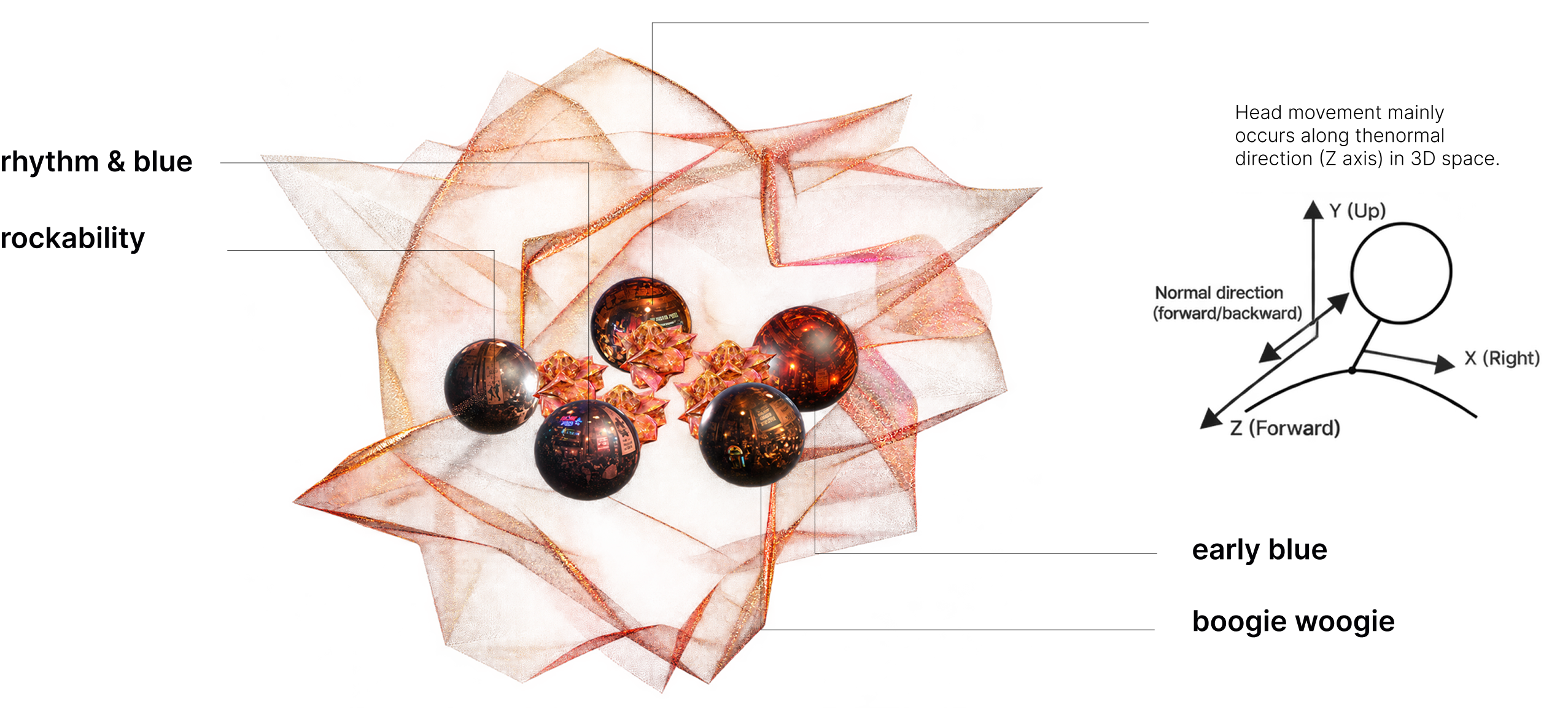 Spatial map of archive spheres for each music type, with head-movement axes