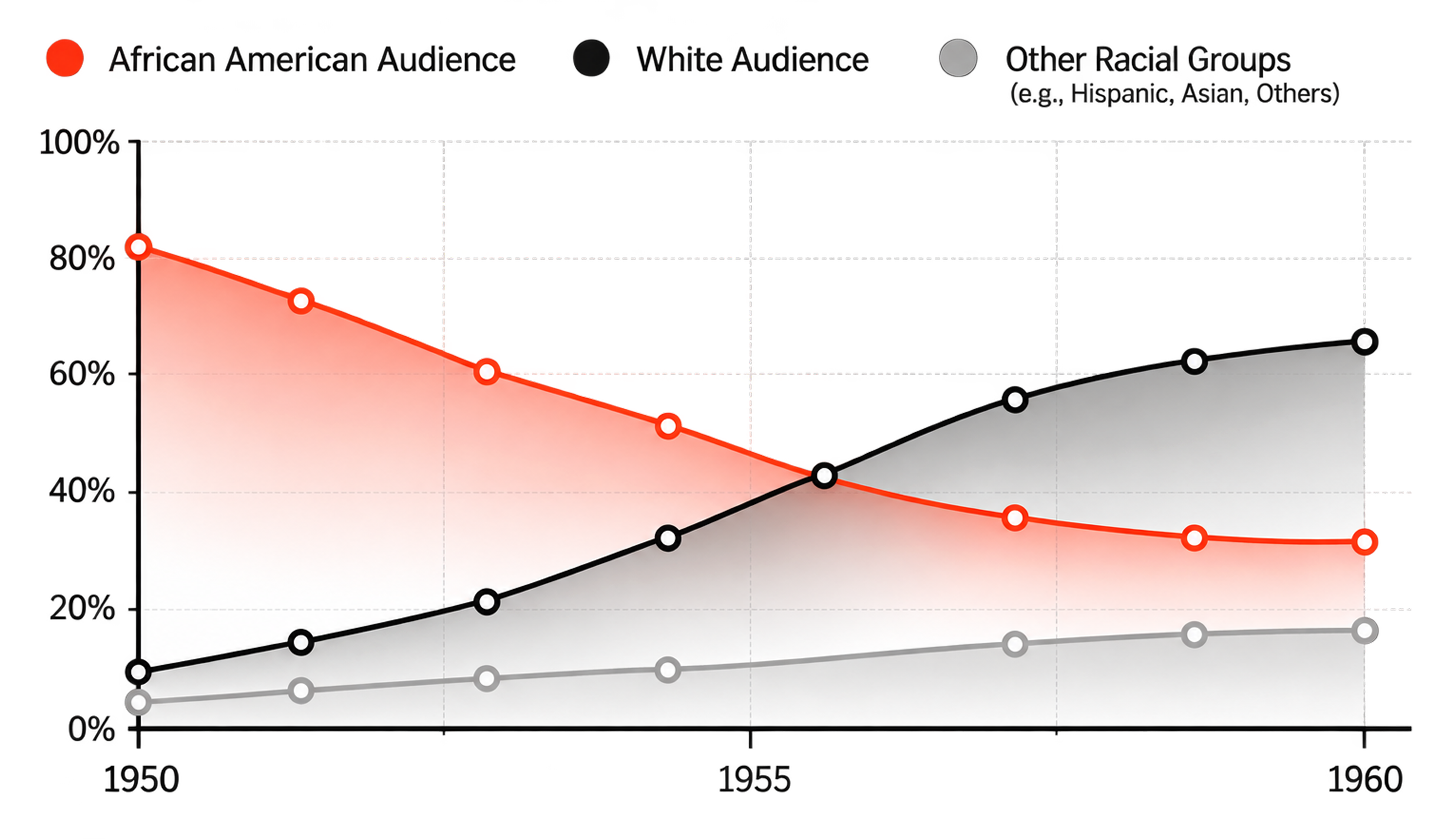Audience chart from 1950 to 1960 for African American, White, and other racial groups