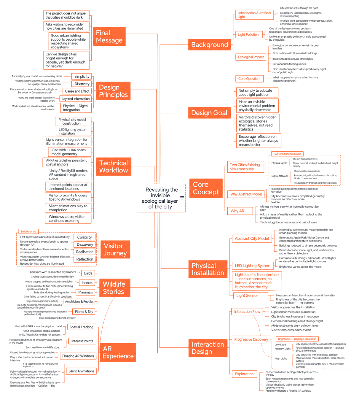 Project mindmap: revealing the invisible ecological layer of the city