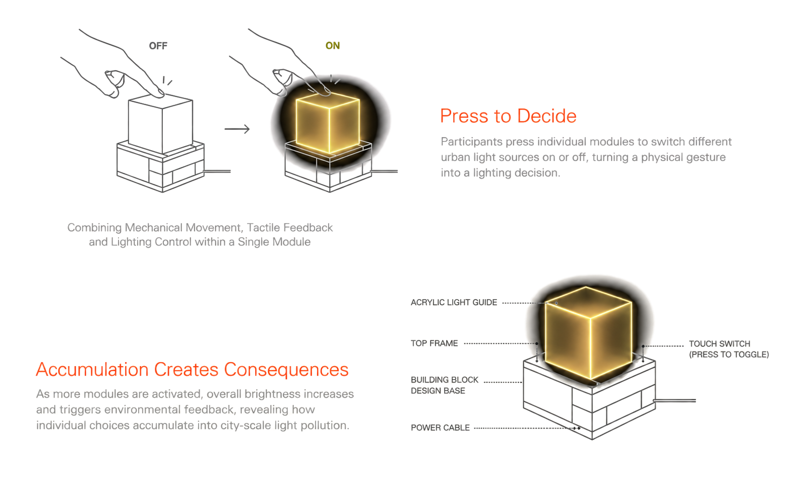 Press to decide lighting cube: off/on gesture and exploded module diagram